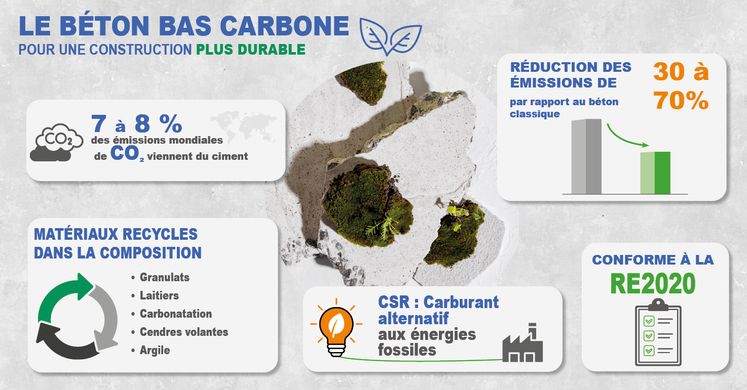 Beton bas carbone